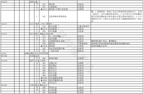 2025年版医保目录西药部分