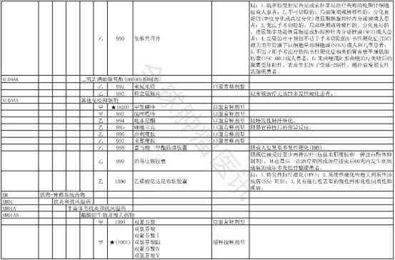2025年版医保目录西药部分