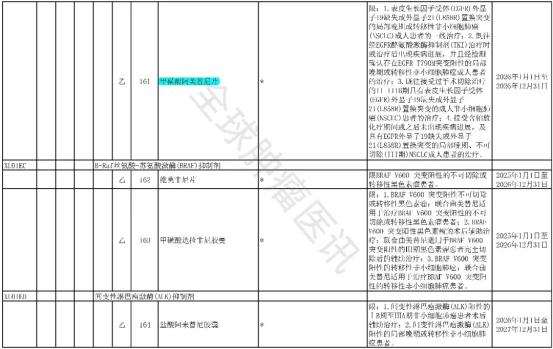 2025年版医保目录协议期内谈判西药部分