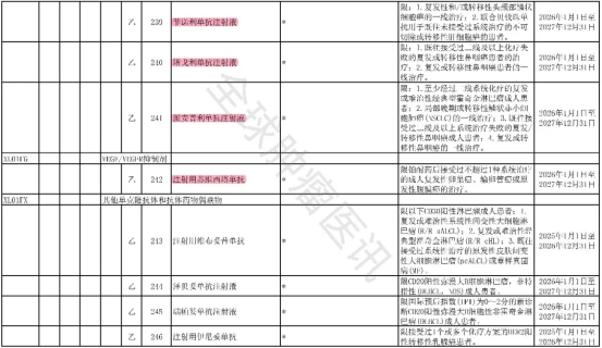 2025年版医保目录协议期内谈判西药部分