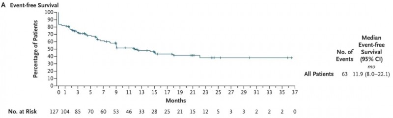 obe-cel治疗白血病的生存期数据
