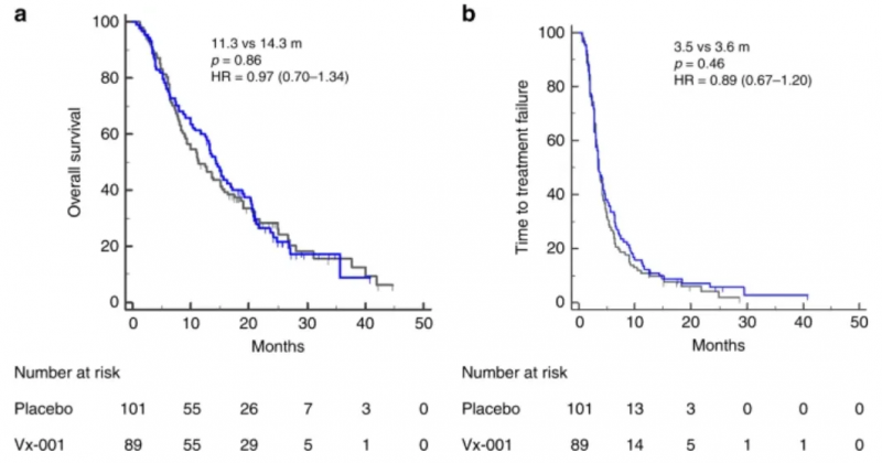Vx-001的治疗数据