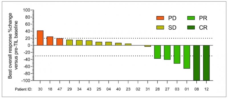 TIL疗法GC101治疗数据