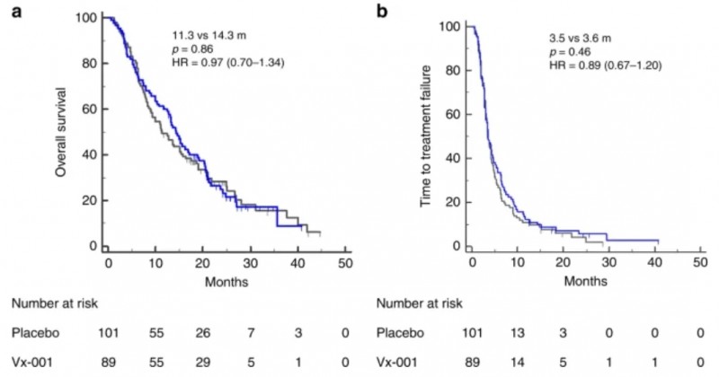 VX-001的治疗数据