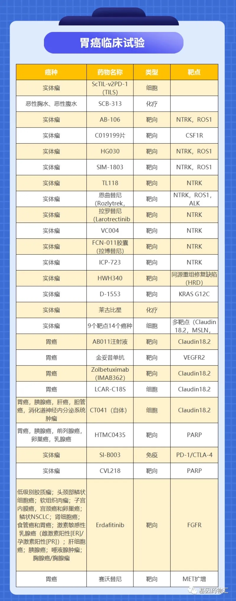 胃癌临床试验