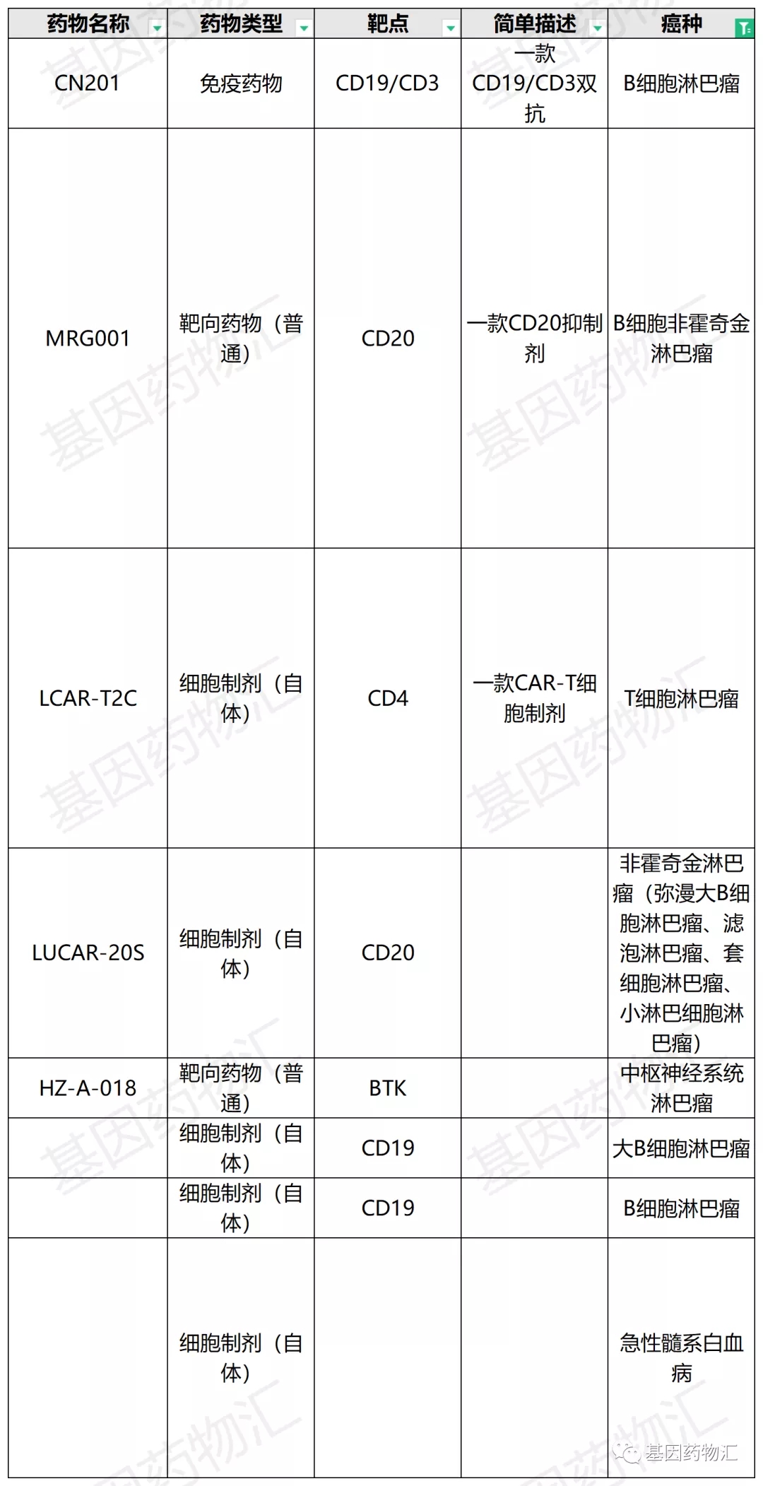 血液肿瘤临床试验