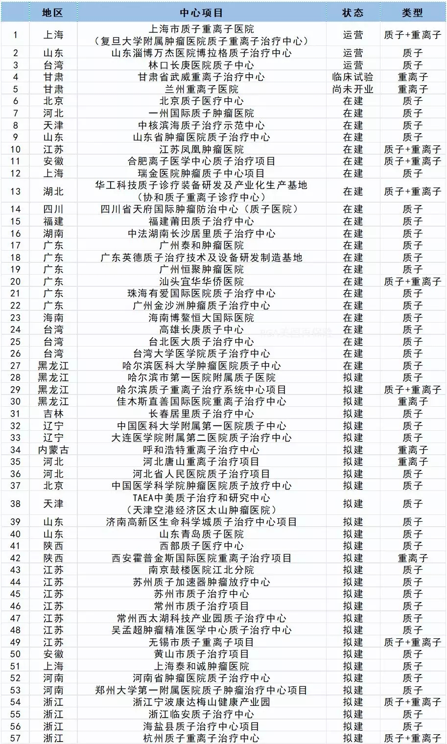 中国质子、重离子中心(包含未运营、拟建项目)