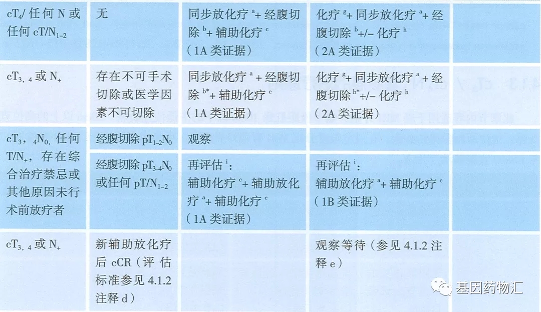 直肠癌治疗方案
