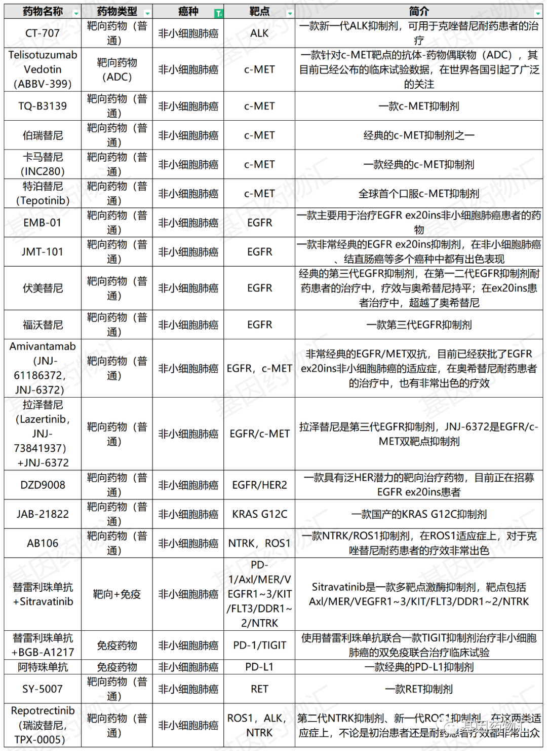 非小细胞肺癌临床试验