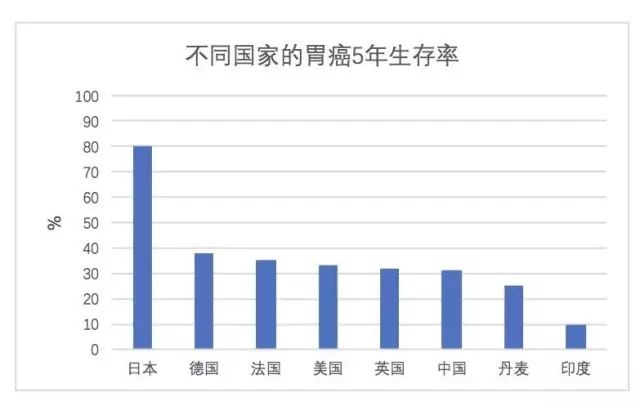 日本的胃癌治疗到底有多强?看完这篇文章你就知道了