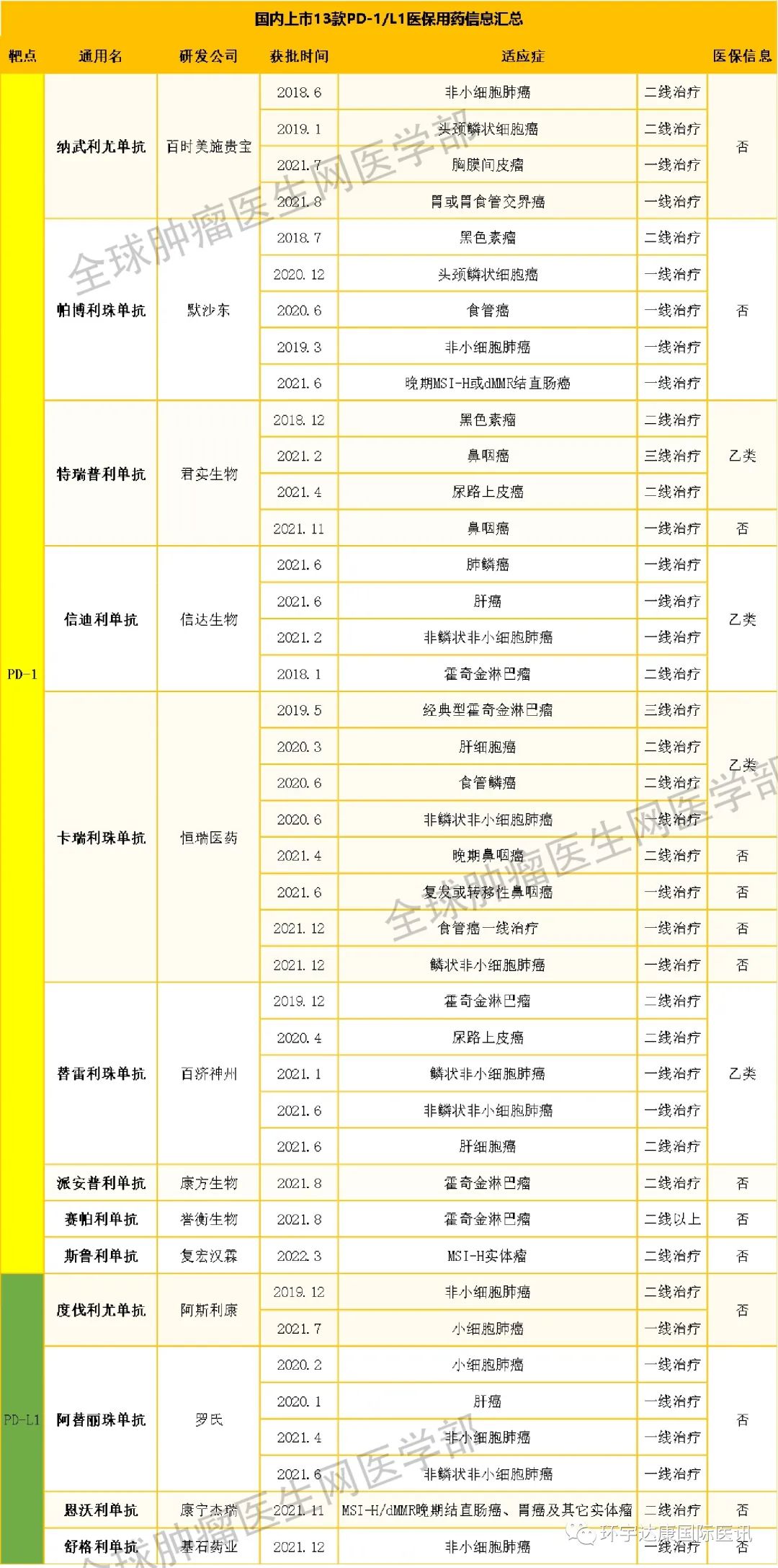 喜讯!首款国产"泛癌种"PD-1上市!国内上市的PD-1/L