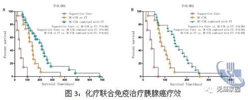 化疗联合免疫治疗胰腺癌的数据