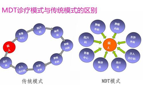MDT诊疗模式和传统模式对比 MDT诊疗模式和传统模式对比