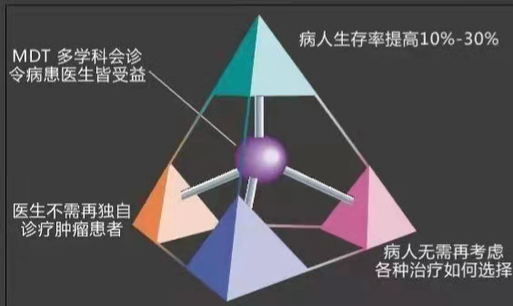 肿瘤多学科会诊的优势 肿瘤多学科会诊的优势