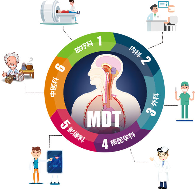 简称mdt:是由多学科资深专家以共同讨论的方式,为患者制定个性化诊疗