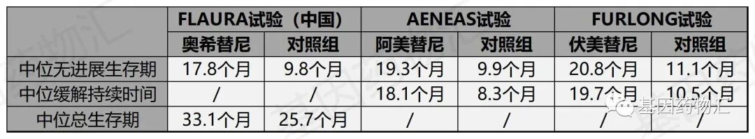 三个第三代EGFR抑制剂一线治疗数据对比