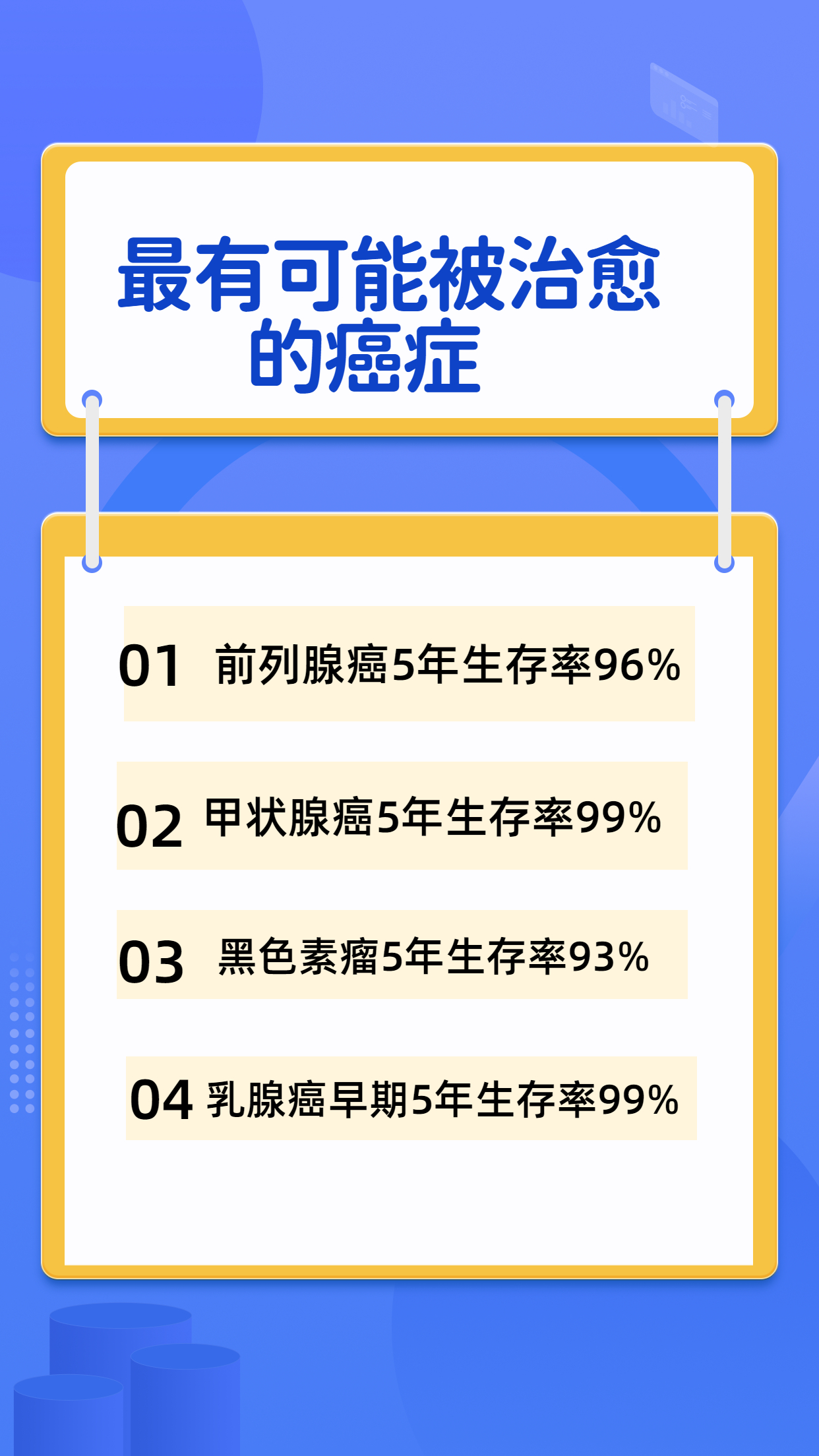 假如告诉您有一种癌症最有可能被治愈,您希望会是哪种癌症?