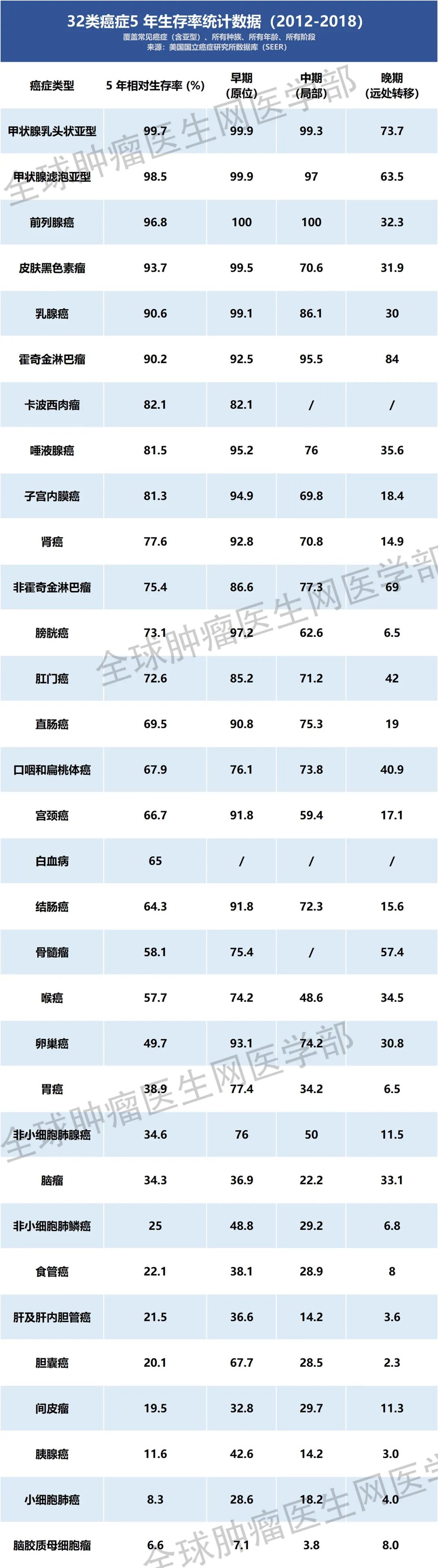 哪些癌症"治愈"率最高?常见的32类癌症生存率及排名出炉​!