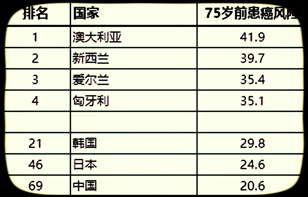 得肿瘤癌症的几率有多大