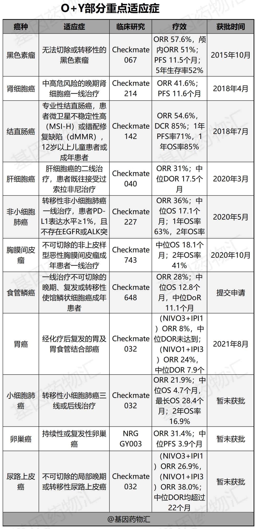 O药联合Y药重点适应症