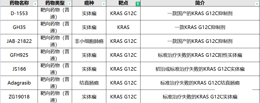 KRAS G12C临床试验