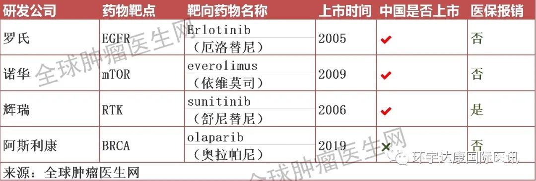 已经上市的胰腺癌靶向和免疫治疗药物