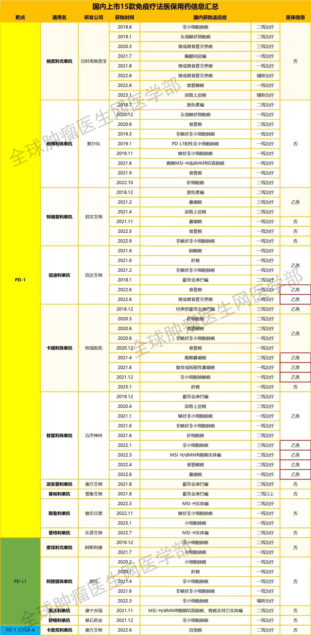 国内上市的免疫治疗药物医保用药信息