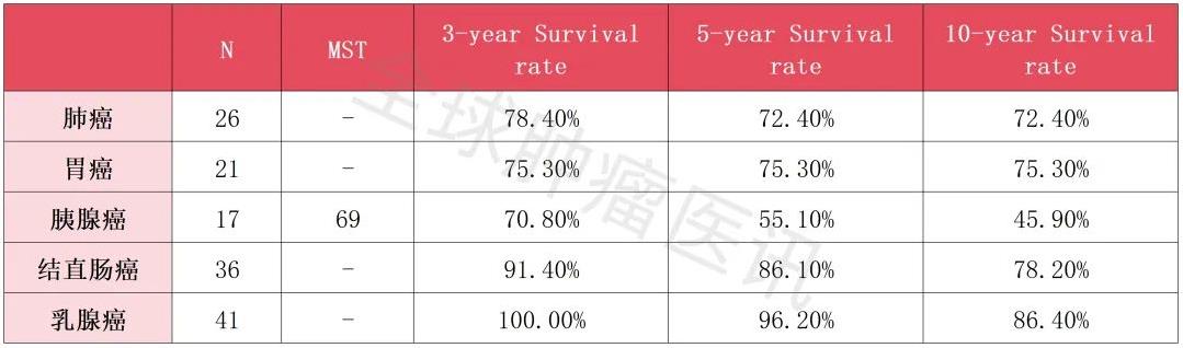 免疫细胞疗法的总生存率
