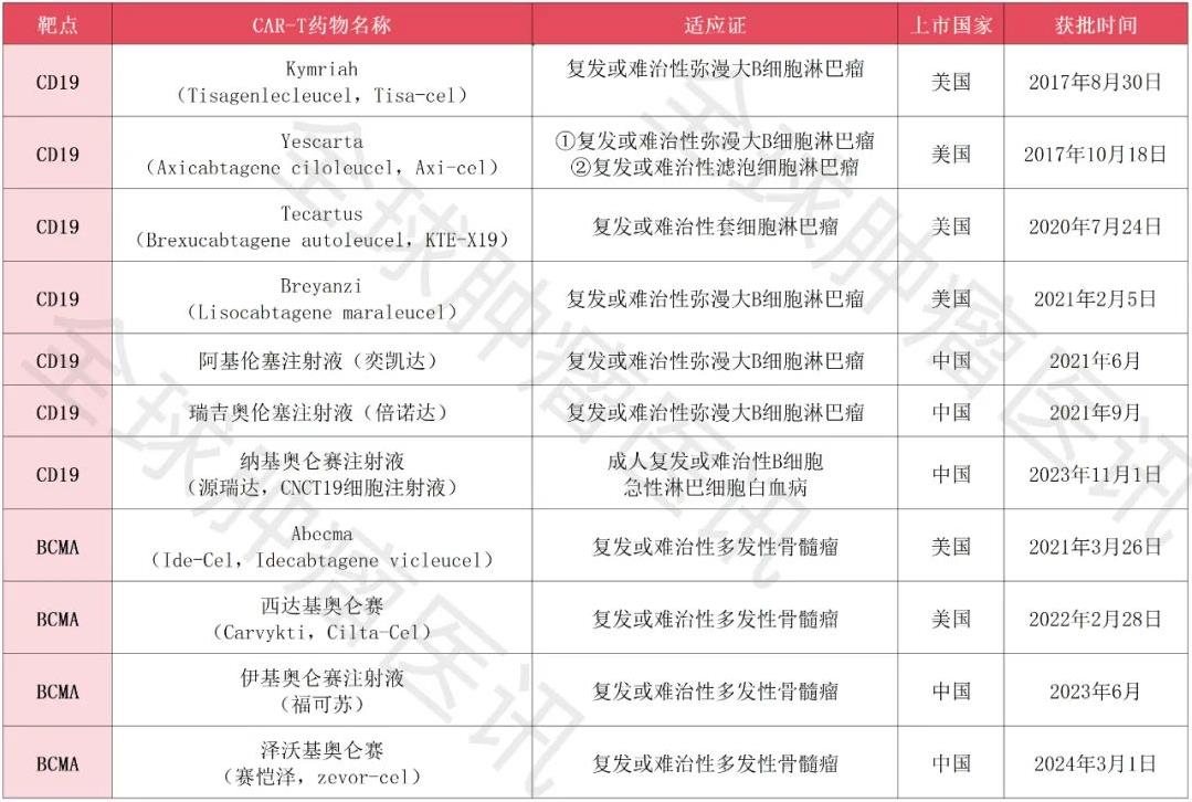 已上市的CAR-T细胞疗法