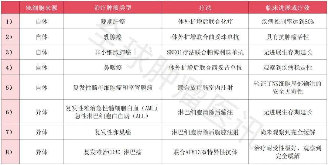 NK细胞在治疗恶性肿瘤临床研究中的应用进展