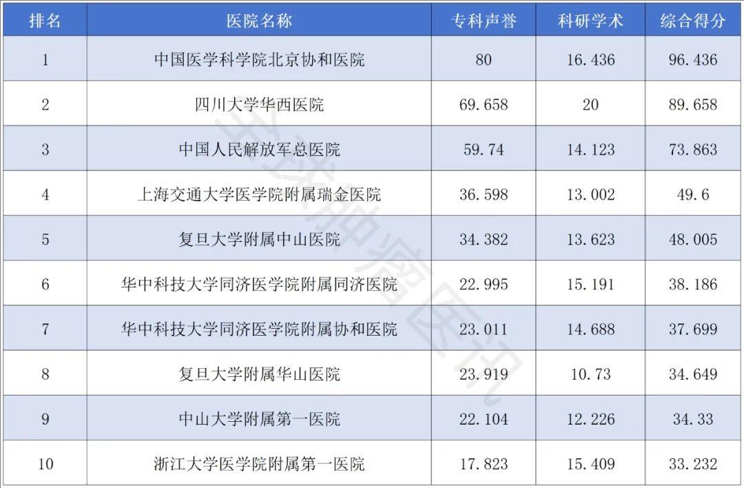 中国医院综合排行榜（复旦版2021）
