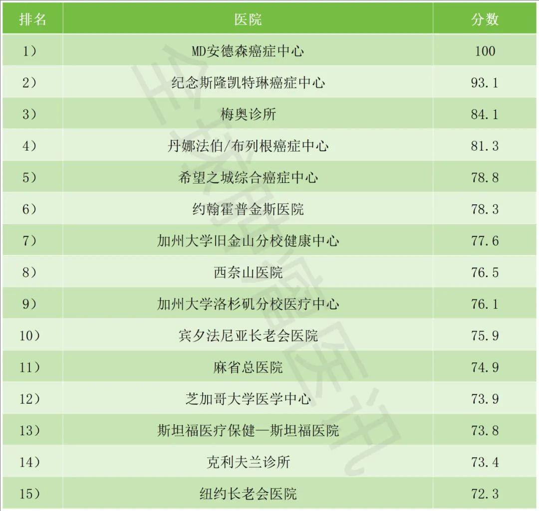 为何中国患者不远万里赴美就医?揭秘美国抗癌优势及肿瘤医院TOP15榜单
