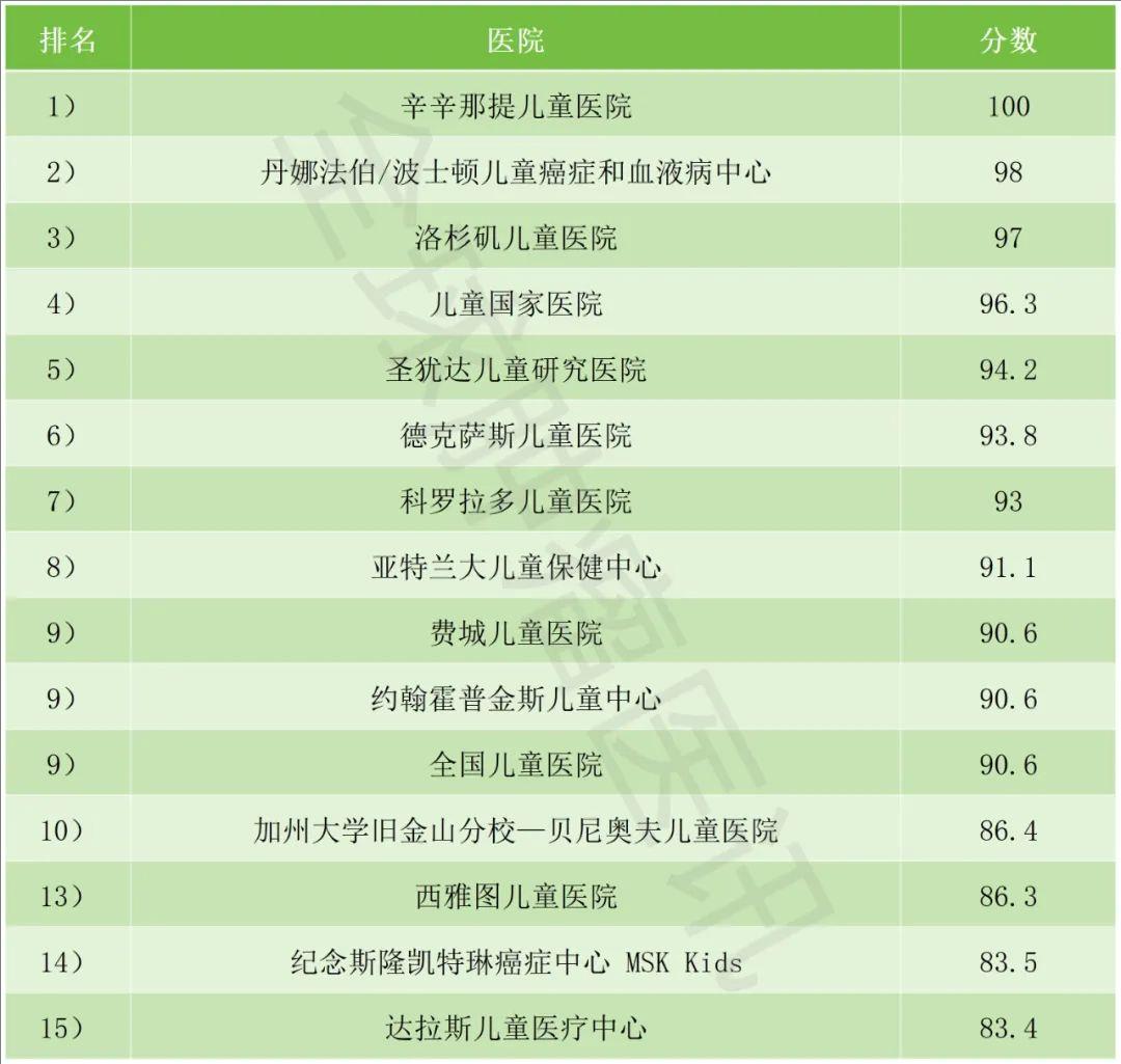 2024-2025年美国儿童肿瘤医院排名