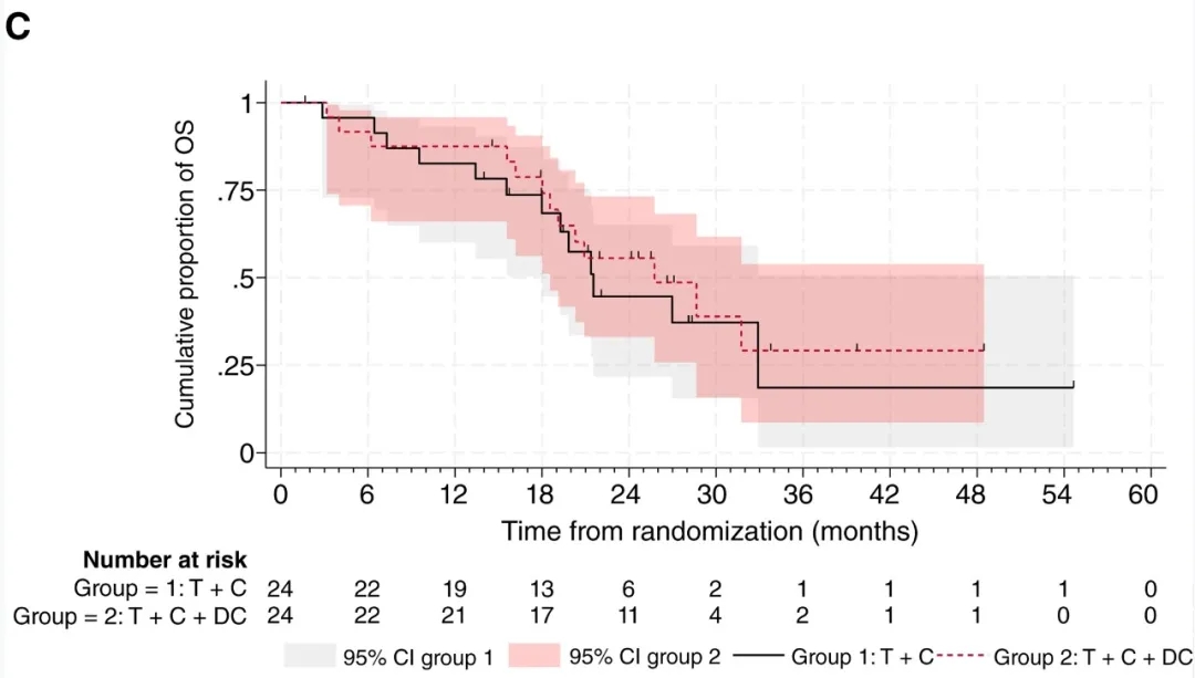 DC疫苗治疗肝癌的中位总生存期