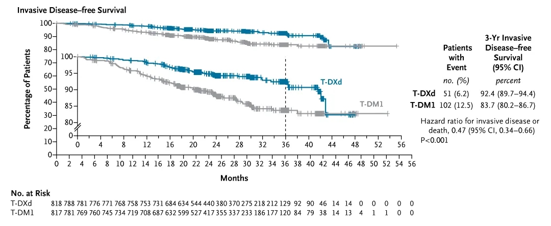 德曲妥珠单抗治疗乳腺癌的数据