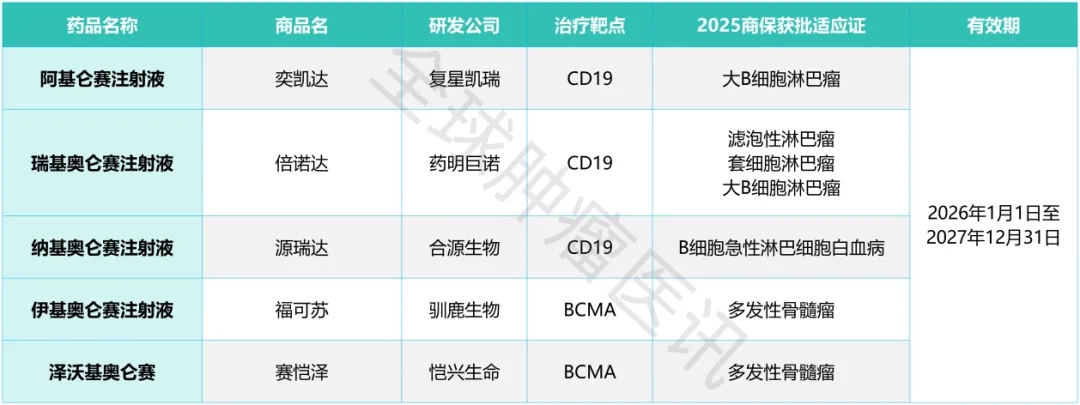 纳入商保的CART细胞疗法 纳入商保的CART细胞疗法