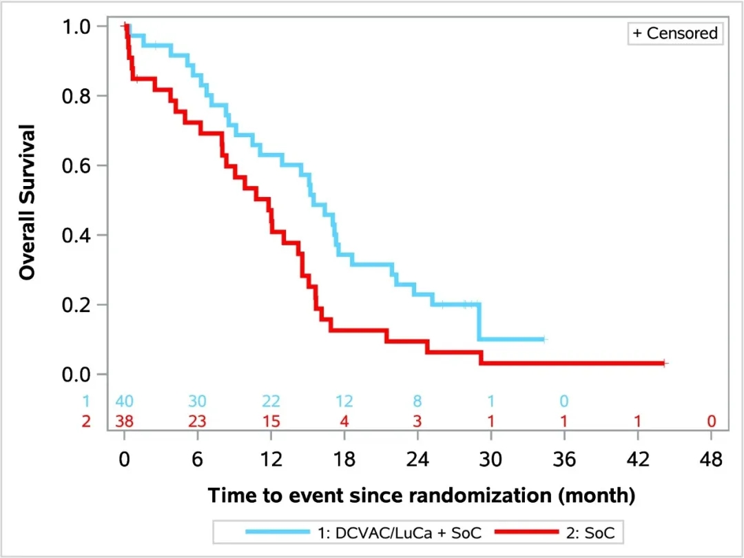 DCVAC\LuCa联合化疗治疗非小细胞肺癌的中位无进展生存期