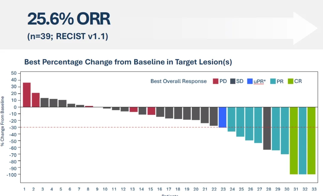 Lifileucel治疗黑色素瘤的客观缓解率 Lifileucel治疗黑色素瘤的客观缓解率