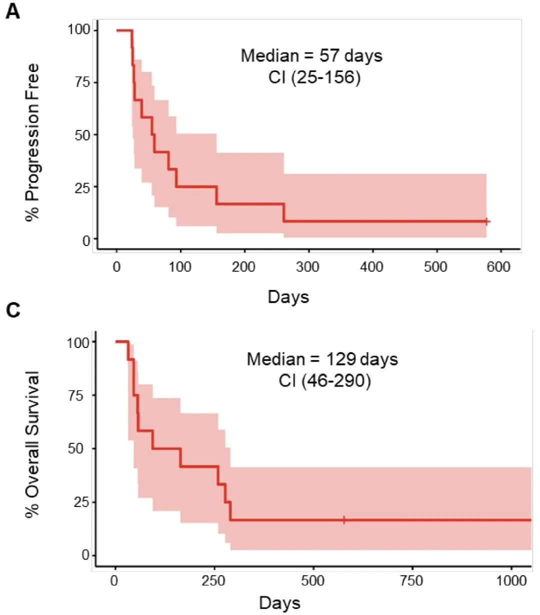CRISPR-TIL治疗结直肠癌的数据 CRISPR-TIL治疗结直肠癌的数据
