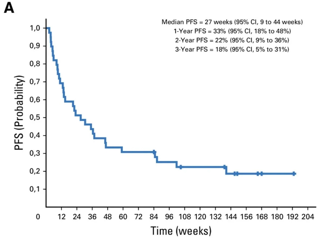 TriMixDC-MEL联合伊匹木单抗治疗黑色素瘤的中位无进展生存期 TriMixDC-MEL联合伊匹木单抗治疗黑色素瘤的中位无进展生存期