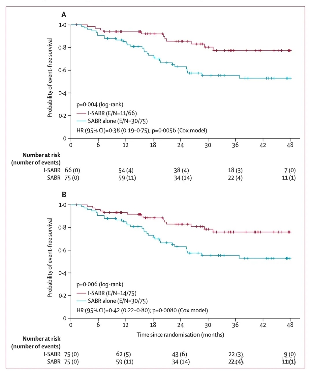 立体定向消融放疗联合免疫疗法治疗肺癌的数据 立体定向消融放疗联合免疫疗法治疗肺癌的数据