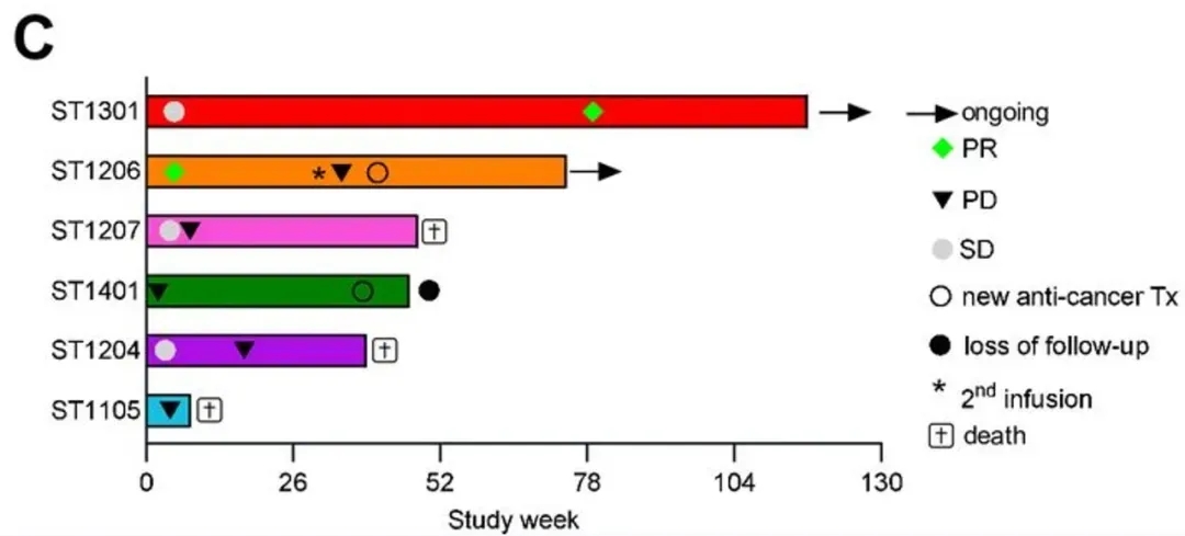 SCG101治疗肝癌的数据