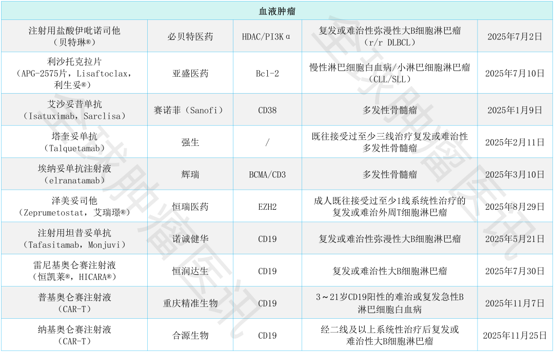 中国上市的血液瘤新药