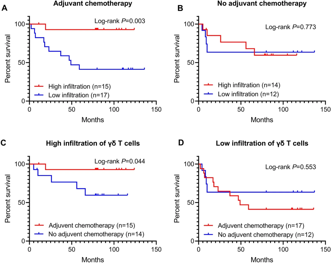 γδT细胞浸润与术后辅助化疗生存获益