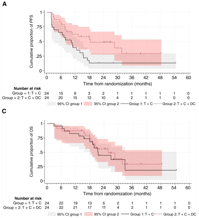 DC疫苗治疗肝癌的数据