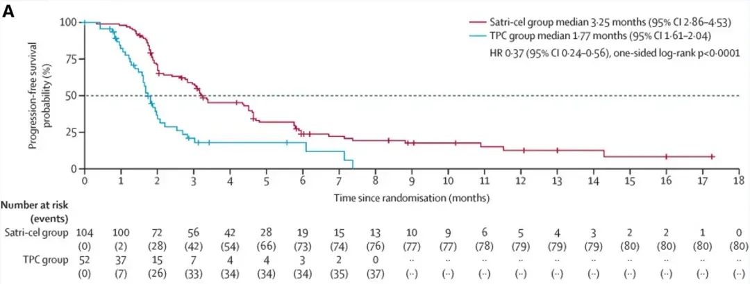 舒瑞基奥伦塞治疗胃癌的数据